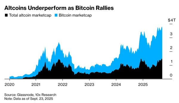 Почему альткоины недополучили $800 млрд капитализации в 2025 году