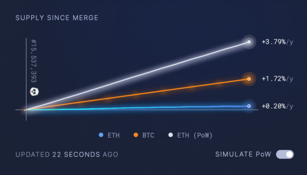 Анализ: неделя после слияния Ethereum