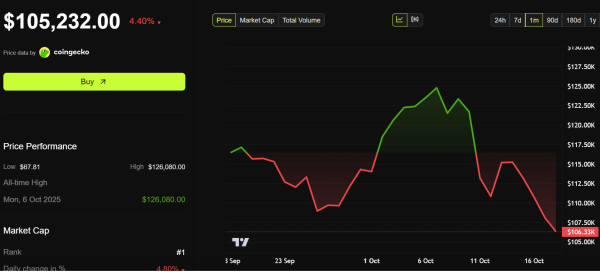 Рухнет ли биткоин ниже $100 000: эти индикаторы дают ответ Рухнет ли биткоин ниже $100 000: эти индикаторы дают ответ