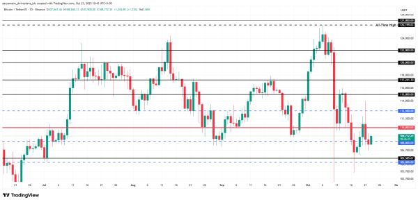 Цена биткоина сталкивается с серьёзным вызовом, колеблясь около $108,000
