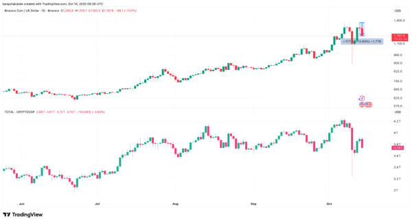BNB теряет 12% от исторического максимума, но бычья структура сохраняется BNB теряет 12% от исторического максимума, но бычья структура сохраняется