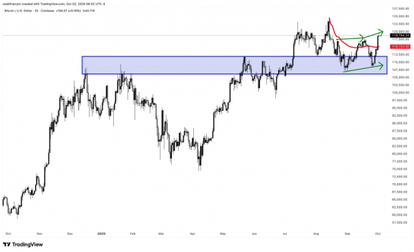 Биткоин преодолел $121 000: трейдеры ждут обновления исторического максимума