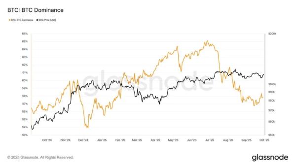 Биткоин поднялся выше $116 000 на фоне шатдауна правительства США 