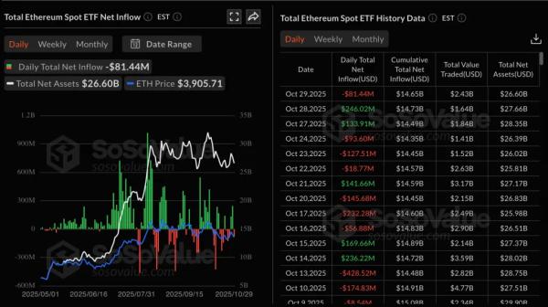 Приток в Solana-ETF продолжился второй день подряд. Курс SOL не отреагировал  Приток в Solana-ETF продолжился второй день подряд. Курс SOL не отреагировал