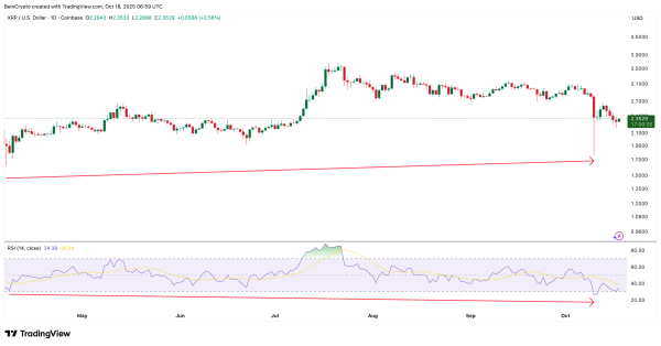 XRP близок к развороту: данные указывают на усталость продавцов