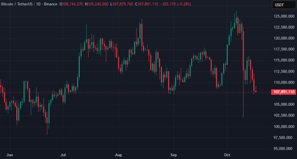 Объем ликвидаций превысил $715 млн на фоне падения биткоина до $107 500