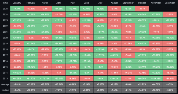 Биткоин рискует упасть на 20-30% после ликвидаций на $1,1 млрд