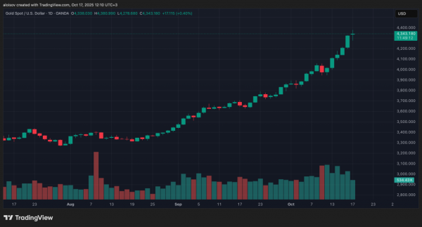 Биткоин упал до 15-недельного минимума на фоне банковского кризиса в США