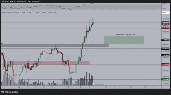 Биткоин обновил исторический максимум на уровне $126 000 — ETF бьют рекорды