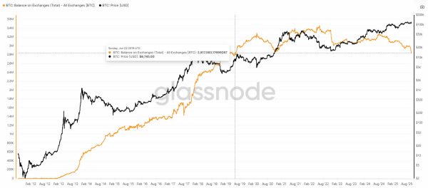 Биткоин обменной баланс падает до шестилетнего низкого уровня на фоне нехватки