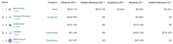 Farcaster приобрёл ИИ-лаунчпад — токен CLANKER вырос на 350%