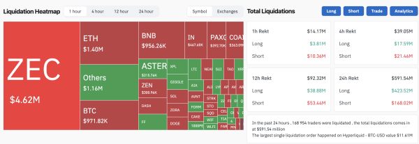 $500 млн потеряли криптаны за сутки: падение BTC привело к массовым ликвидациям $500 млн потеряли криптаны за сутки: падение BTC привело к массовым ликвидациям