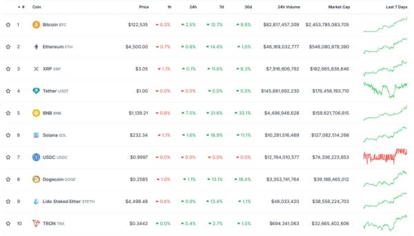 Биткоин протестировал $123 000, но аналитики напомнили о рисках