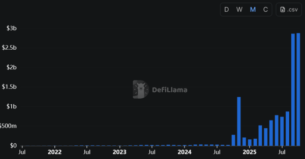 Новые рынки прогнозов DraftKings будут использовать клиринговую палату Polymarket