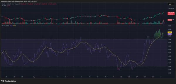 Биткоин протестировал $123 000, но аналитики напомнили о рисках