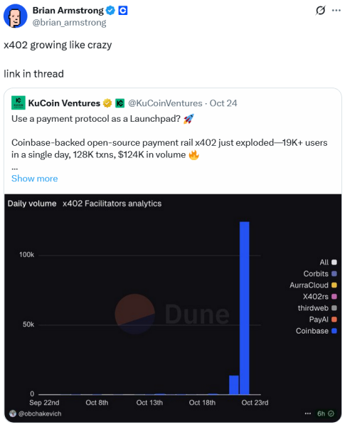 Количество транзакций Coinbase x402 выросло на 10 000% за месяц