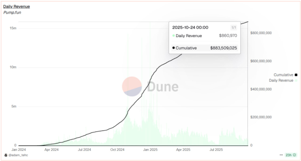 Pump.fun выкупил токенов на $150 млн и укрепил влияние в Solana после покупки Padre