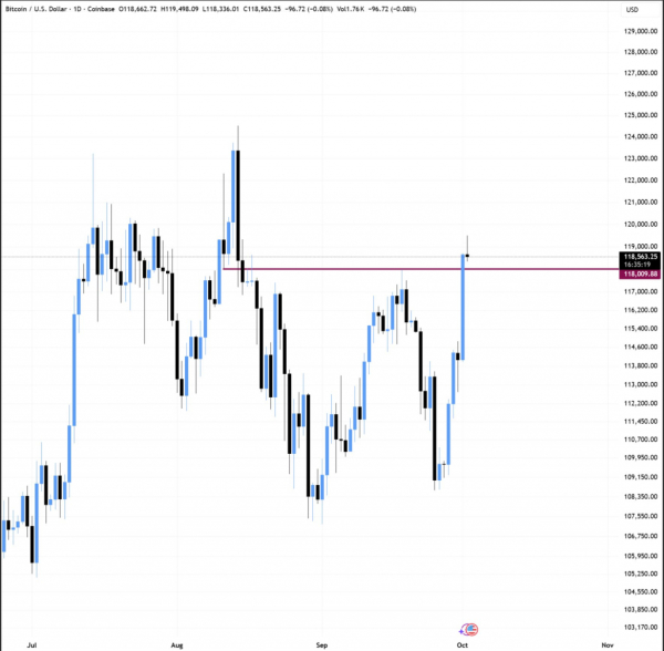 Биткоин преодолел $121 000: трейдеры ждут обновления исторического максимума