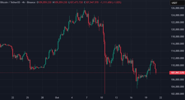 Биткоин опустился ниже $108 000