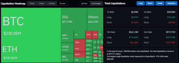 Объем ликвидаций превысил $715 млн на фоне падения биткоина до $107 500