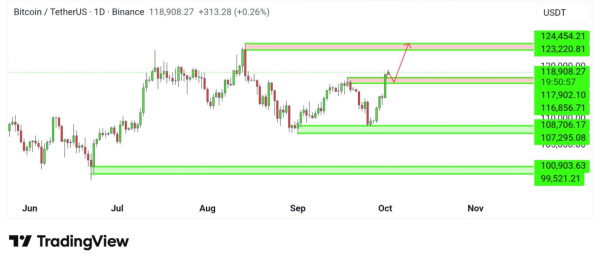 Биткоин поднялся выше $119 000 на фоне ожидания двух снижений ставок в 2025 году