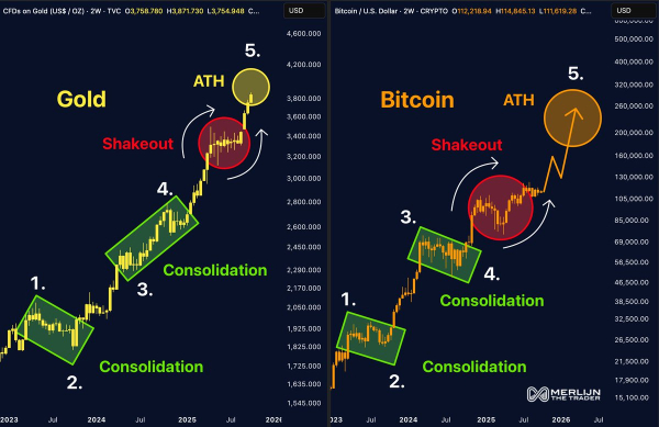 Завершил ли биткоин восьминедельную паузу перед копированием рекордов золота?