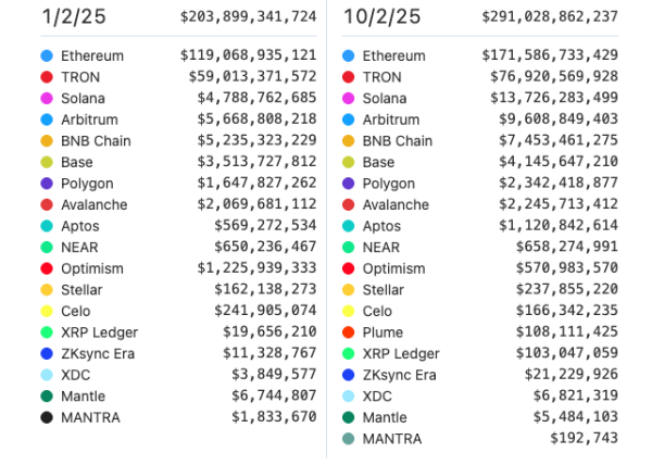 StableCoins перерывает рыночную капитализацию на 300 млрд долларов с 47% ростом YTD