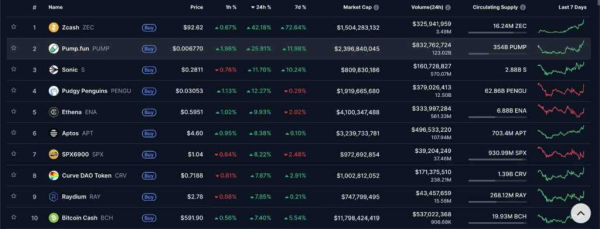 Zcash прибавил 40% за день и нацелился на $100