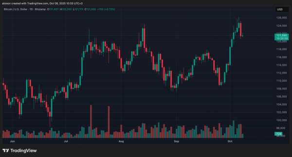 Биткоин упал на $5 000 после обновления исторического максимума несмотря на приток капитала в ETF