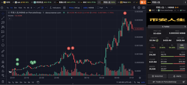 Криптовалютные трейдеры зарабатывают миллионы, Чжао объявляет сезон мемов о BNB