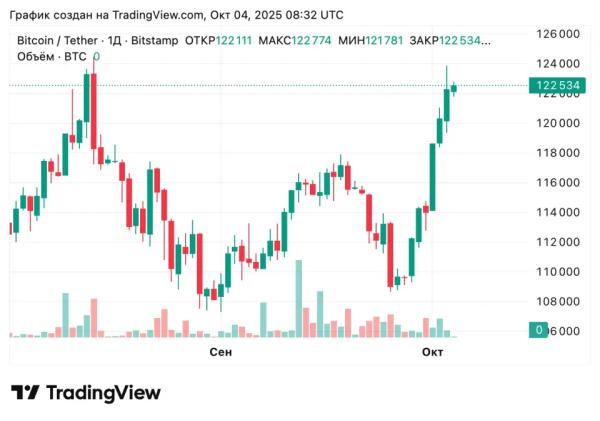Фрэнк Каппеллери: Биткоин может ждать «Uptober 2025»