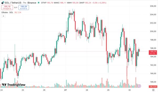 Приток в Solana-ETF продолжился второй день подряд. Курс SOL не отреагировал  Приток в Solana-ETF продолжился второй день подряд. Курс SOL не отреагировал