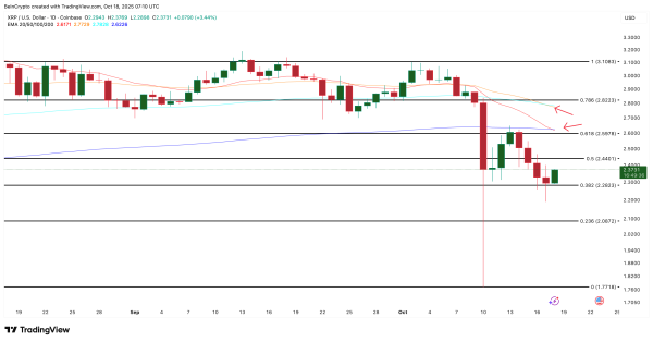 XRP близок к развороту: данные указывают на усталость продавцов