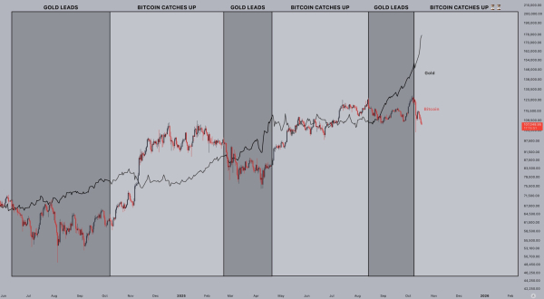 Биткоин обновил 15-недельный минимум, опустившись ниже $105 000
