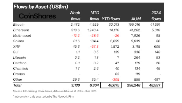 Притоки в криптофонды установили рекорд — за 2025 год вложено $48,7 млрд