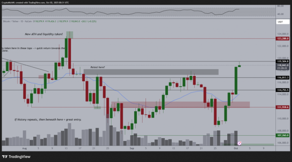 Биткоин поднялся выше $119 000 на фоне ожидания двух снижений ставок в 2025 году