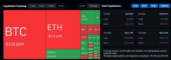 Курс биткоина вернулся к $113 000 