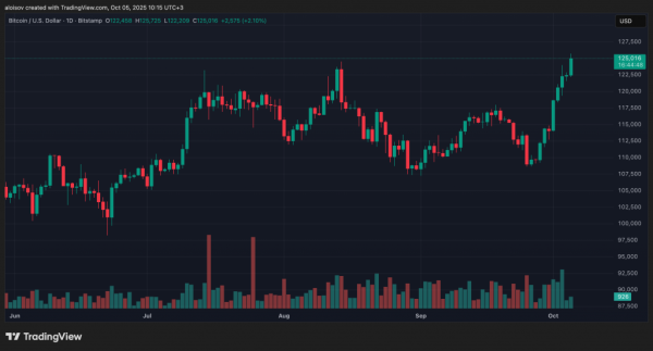 Биткоин обновил исторический максимум на уровне $125 000 — аналитики прогнозируют взрывной четвертый квартал