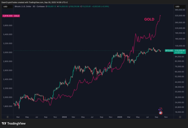 Завершил ли биткоин восьминедельную паузу перед копированием рекордов золота?