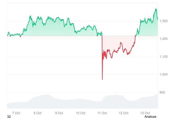 BNB обновил исторический максимум после обвала рынка на $19 млрд
