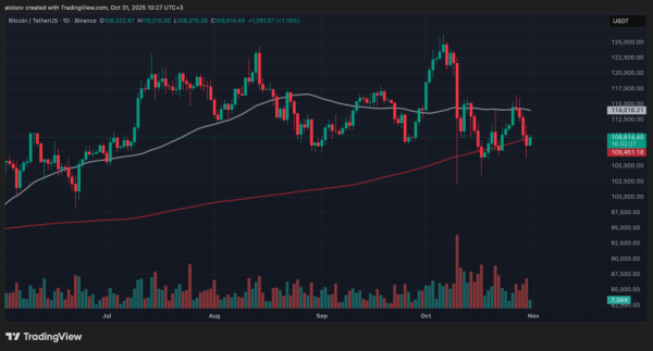 Биткоин рискует упасть на 20-30% после ликвидаций на $1,1 млрд