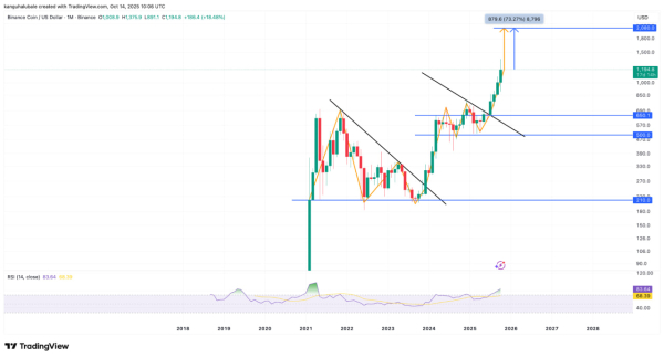 BNB теряет 12% от исторического максимума, но бычья структура сохраняется BNB теряет 12% от исторического максимума, но бычья структура сохраняется
