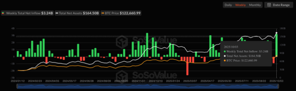 Аналитики: обновление ATH открыло биткоину путь к $150 000