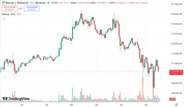 Биткоин поднялся выше $111 000 после «замечательной» встречи Трампа и Си 