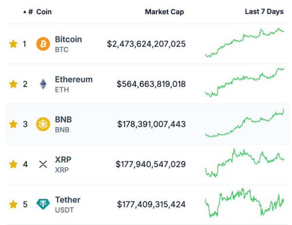 XRP выпал из топ-3 по капитализации