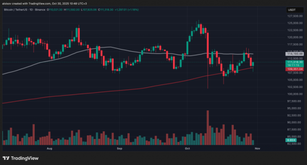 Биткоин упал ниже $108 000 на фоне смягчения монетарной политики ФРС