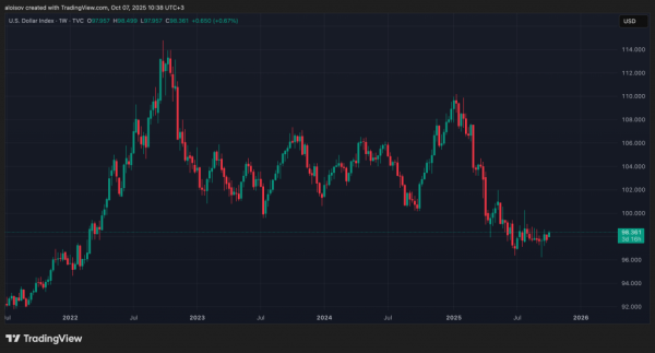 Биткоин обновил исторический максимум на уровне $126 000 — ETF бьют рекорды