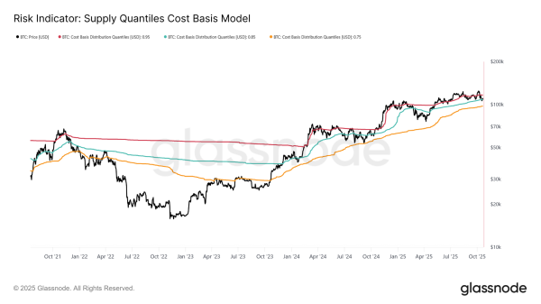 Цена биткоина сталкивается с серьёзным вызовом, колеблясь около $108,000