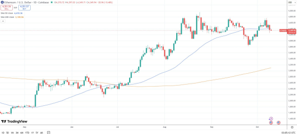 Fundstrat прогнозирует рост эфира до $5500 после кратковременного падения