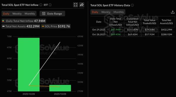 Приток в Solana-ETF продолжился второй день подряд. Курс SOL не отреагировал  Приток в Solana-ETF продолжился второй день подряд. Курс SOL не отреагировал
